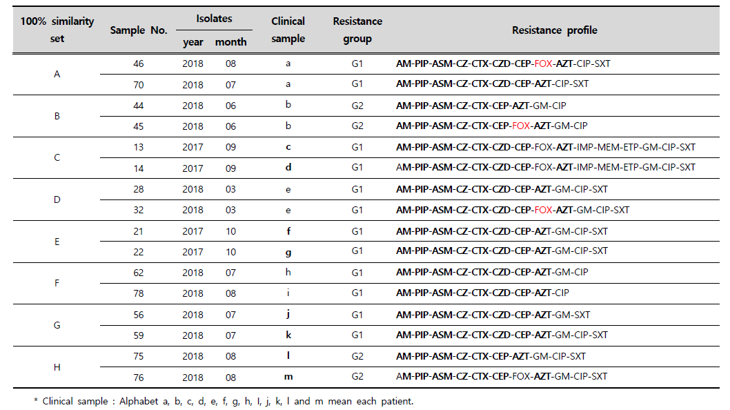 Resistance profile of ESBL-producing E. coli with 100% similarity by PFGE analysis isolated in one hospital