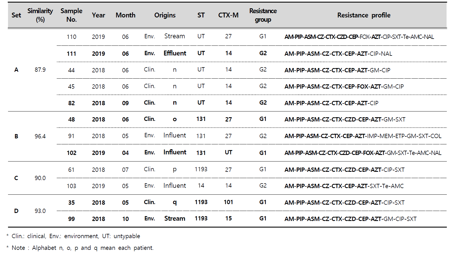 ST type, resistance gene and resistance profile of ESBL-producing E. coli with 87.9% over similarity by PFGE analysis isolated in clinical and environmental samples for 2017-2019