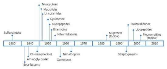 Introduction of new classes of antibiotics for human use from 1930 to 2010(송영구, 2012)