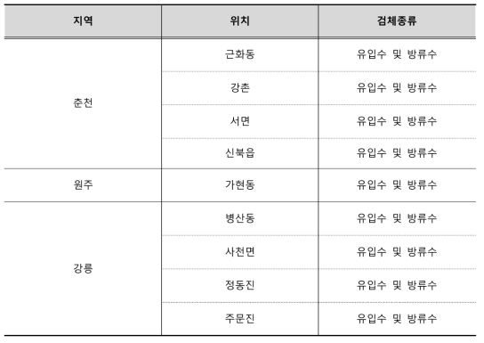 Location of sewage treatment plant for sample collecting in Chuncheon, Wonju and Gangneung, 2017~2019