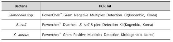 PCR kits used to isolation of pathogenic bacteria from samples