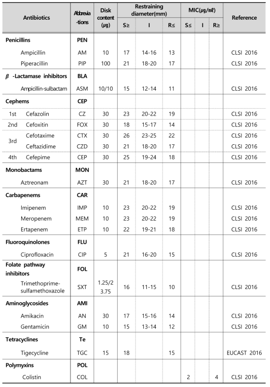 Antimicrobial susceptibility criteria of E. coli and K. pneumoniae by disk diffusion method