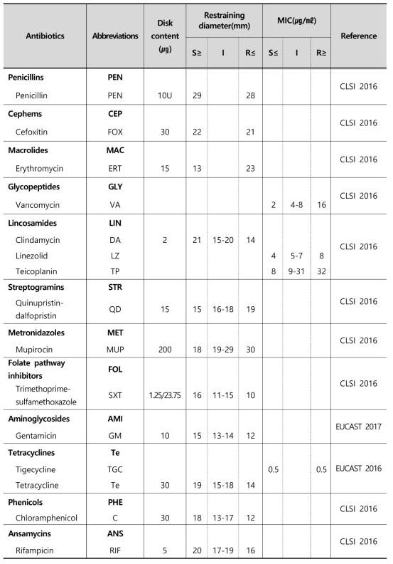 Antimicrobial susceptibility criteria of S. aureus by disk diffusion method and E-test method