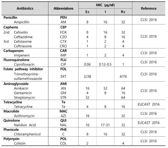 Antimicrobial susceptibility criteria of Salmonella spp. by broth microdilution method