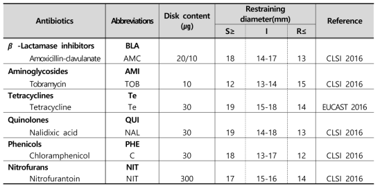 New antibiotics susceptibility criteria of E. coli and K. pneumoniae by disk diffusion method in 2019