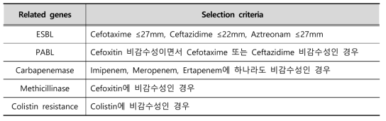 Selection criteria for detection of antimicrobial resistance genes