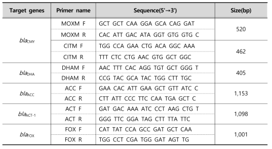 The primers used to detection of PABL genes by PCR