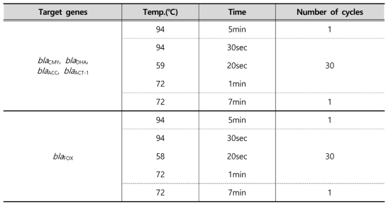 PCR conditions used to detection of PABL genes