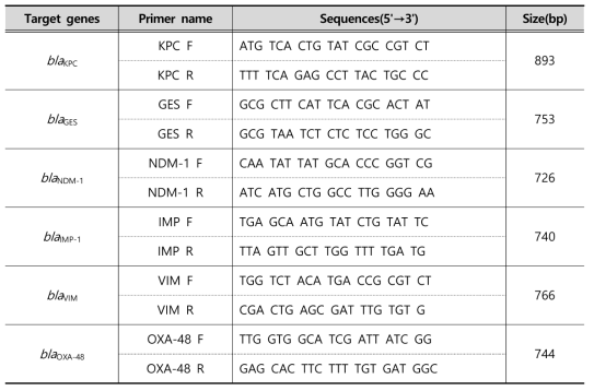 The primers used to detection of carbapenemase genes