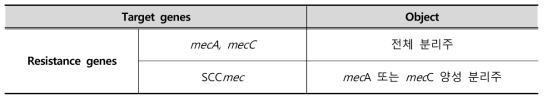 Selection criteria of methicillin resistance genes and toxin genes of S. aureus