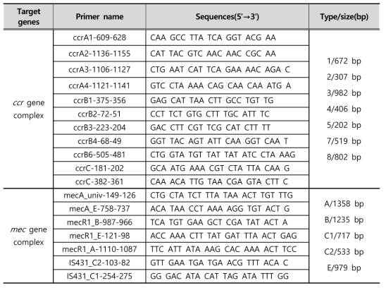 The primers used to detection of SCCmec type of S. aureus by PCR