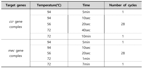 PCR conditions used to detection of SCCmec type