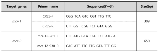 The primers used to detection of colistinase genes by PCR