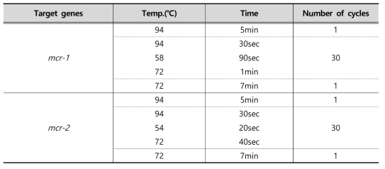 PCR conditions used to detection of colistinase genes