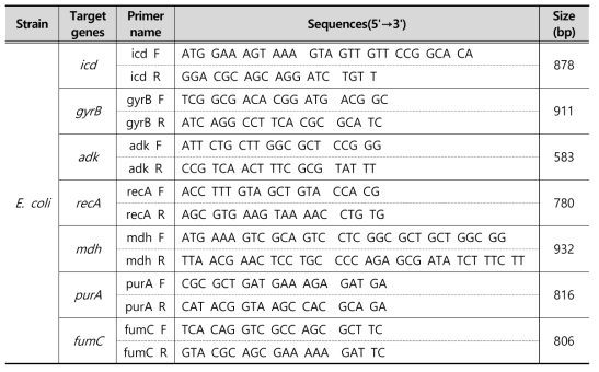 The primers used to detection of MLST genes