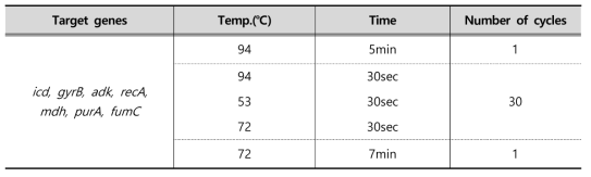 PCR condition used to detection of MLST genes