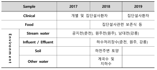 Types of samples collected by year for antimicrobial resistance study