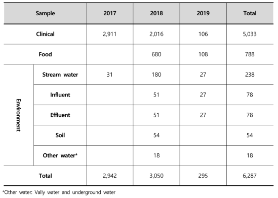 Clinical, food and environmental samples collected for antimicrobial resistance study by year