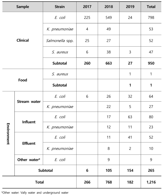 Strains isolated from clinical, food and environmental samples for 2017~2019