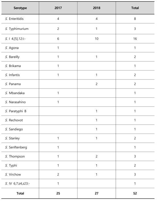 Serotypes of Salmonella spp. strains isolated from clinical samples