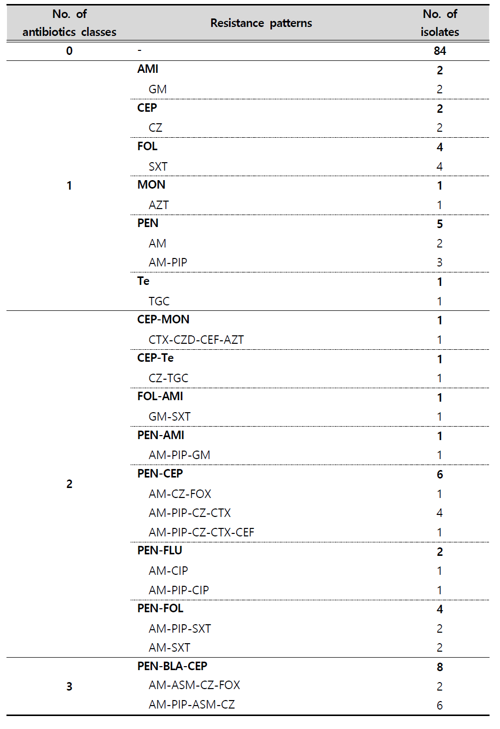 Multi-drug resistance patterns of E. coli strains isolated from clinical samples in 2017