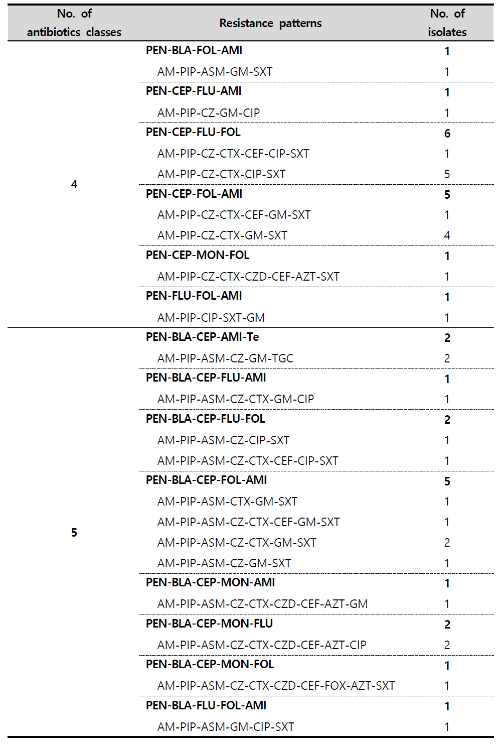 (Continued) Multi-drug resistance patterns of E. coli strains isolated from clinical samples in 2017