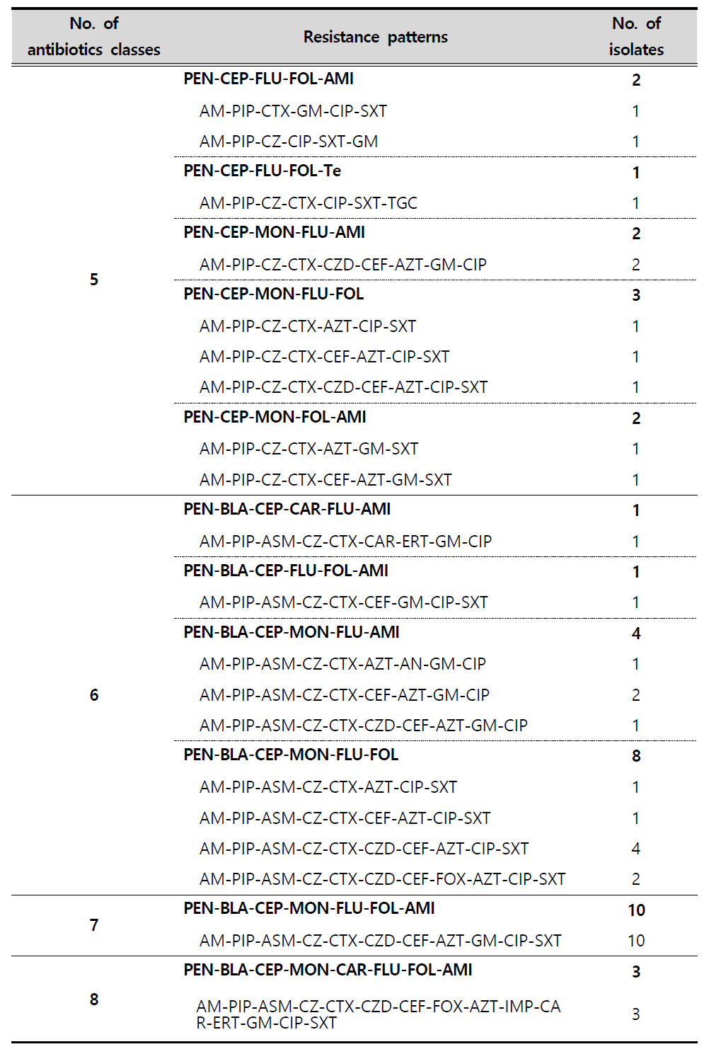 (Continued) Multi-drug resistance patterns of E. coli strains isolated from clinical samples in 2017