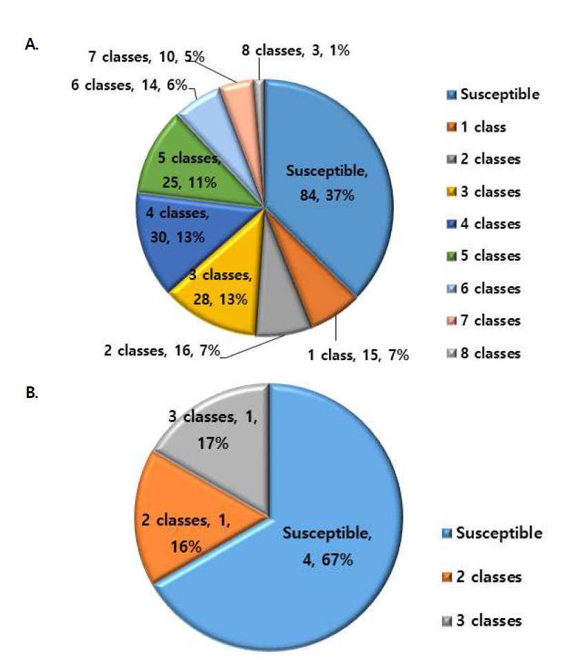 Multi-drug resistance rate of E. coli strains isolated from diarrhea clinical(A) and environmental samples(B) in 2017