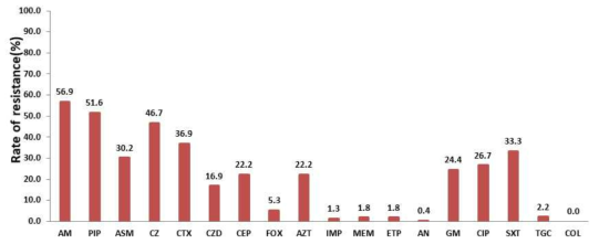 Antimicrobial resistance rate of E. coli strains isolated from clinical samples in 2017