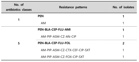 Multi-drug resistance patterns of K. pneumoniae strains isolated from clinical samples in 2017