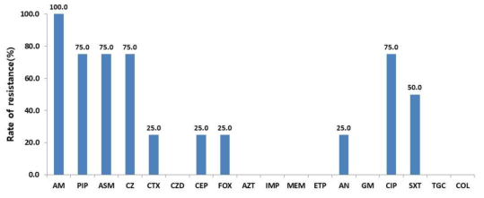 Antimicrobial resistance rate of K. pneumoniae strains isolated from clinical samples in 2017