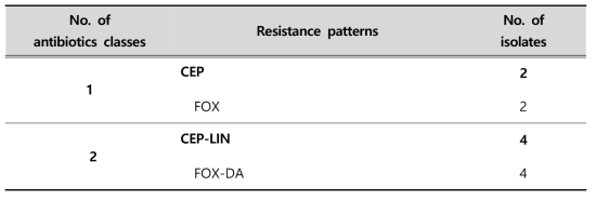 Multi-drug resistance patterns of S. aureus strains isolated from clinical samples in 2017