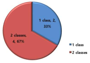 Multi-drug resistance rate of S. aureus strains isolated from clinical samples in 2017