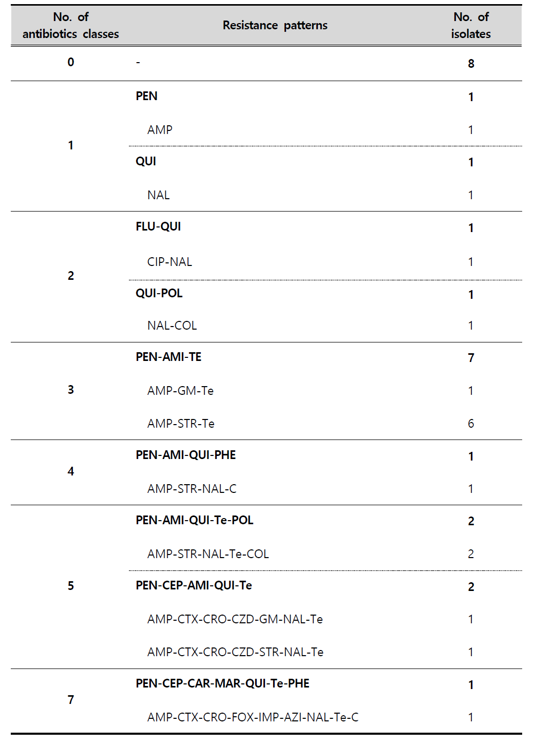 Multi-drug resistance patterns of Salmonella spp. strains isolated from clinical samples in 2017