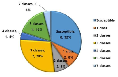 Multi-drug resistance rate of Salmonella spp. strains isolated from clinical samples in 2017