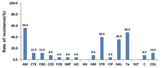 Antimicrobial resistance rate of Salmonella spp. strains isolated from clinical samples in 2017