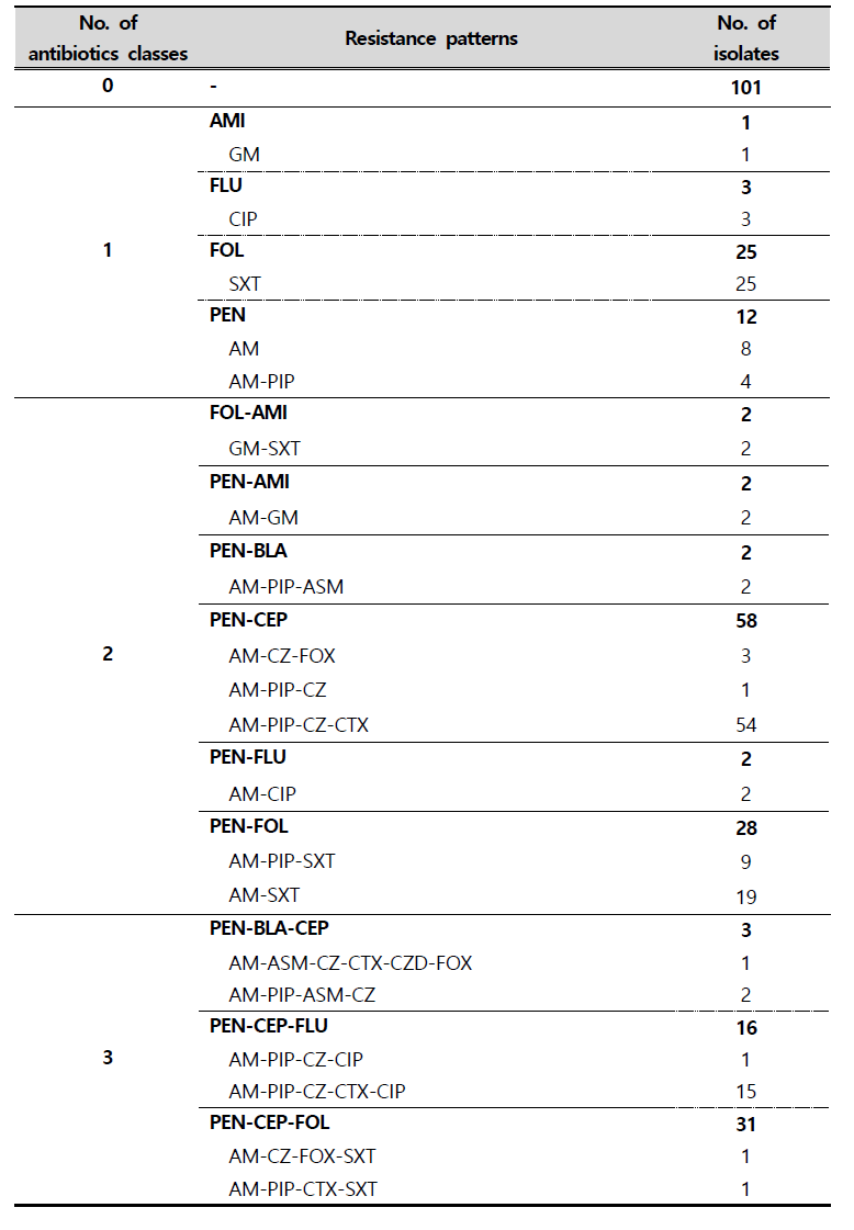 Multi-drug resistance patterns of E. coli strains isolated from clinical samples in 2018