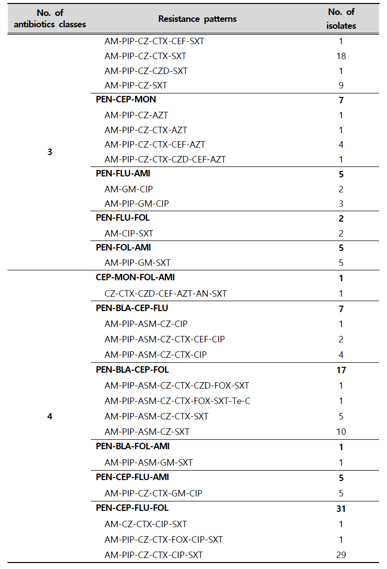 (Continued) Multi-drug resistance patterns of E. coli strains isolated from clinical samples in 2018