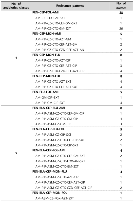 (Continued) Multi-drug resistance patterns of E. coli strains isolated from clinical samples in 2018