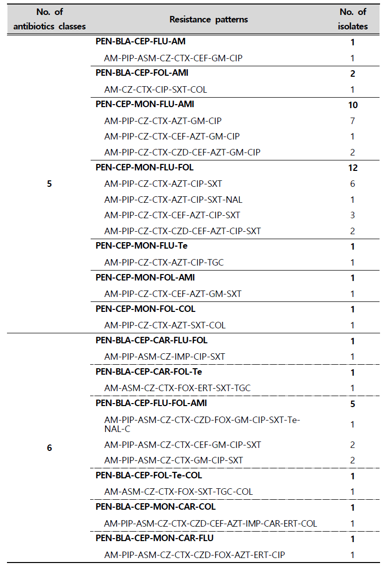 (Continued) Multi-drug resistance patterns of E. coli strains isolated from clinical samples in 2018