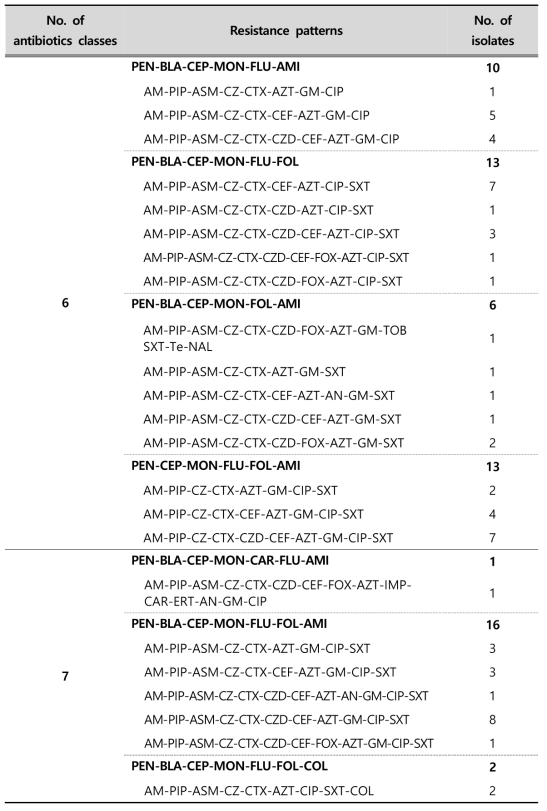 (Continued) Multi-drug resistance patterns of E. coli strains isolated from clinical samples in 2018