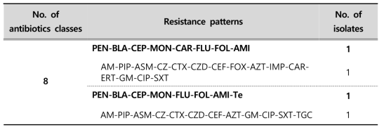 (Continued) Multi-drug resistance patterns of E. coli strains isolated from clinical samples in 2018