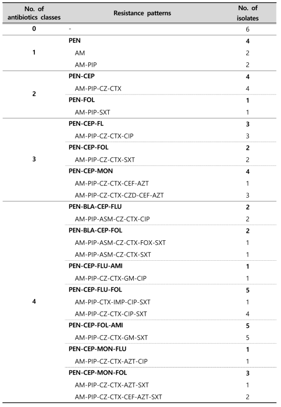 Multi-drug resistance patterns of E. coli strains isolated from environmental samples in 2018