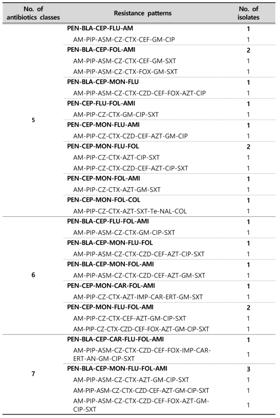 (Continued) Multi-drug resistance patterns of E. coli strains isolated from environmental samples in 2018