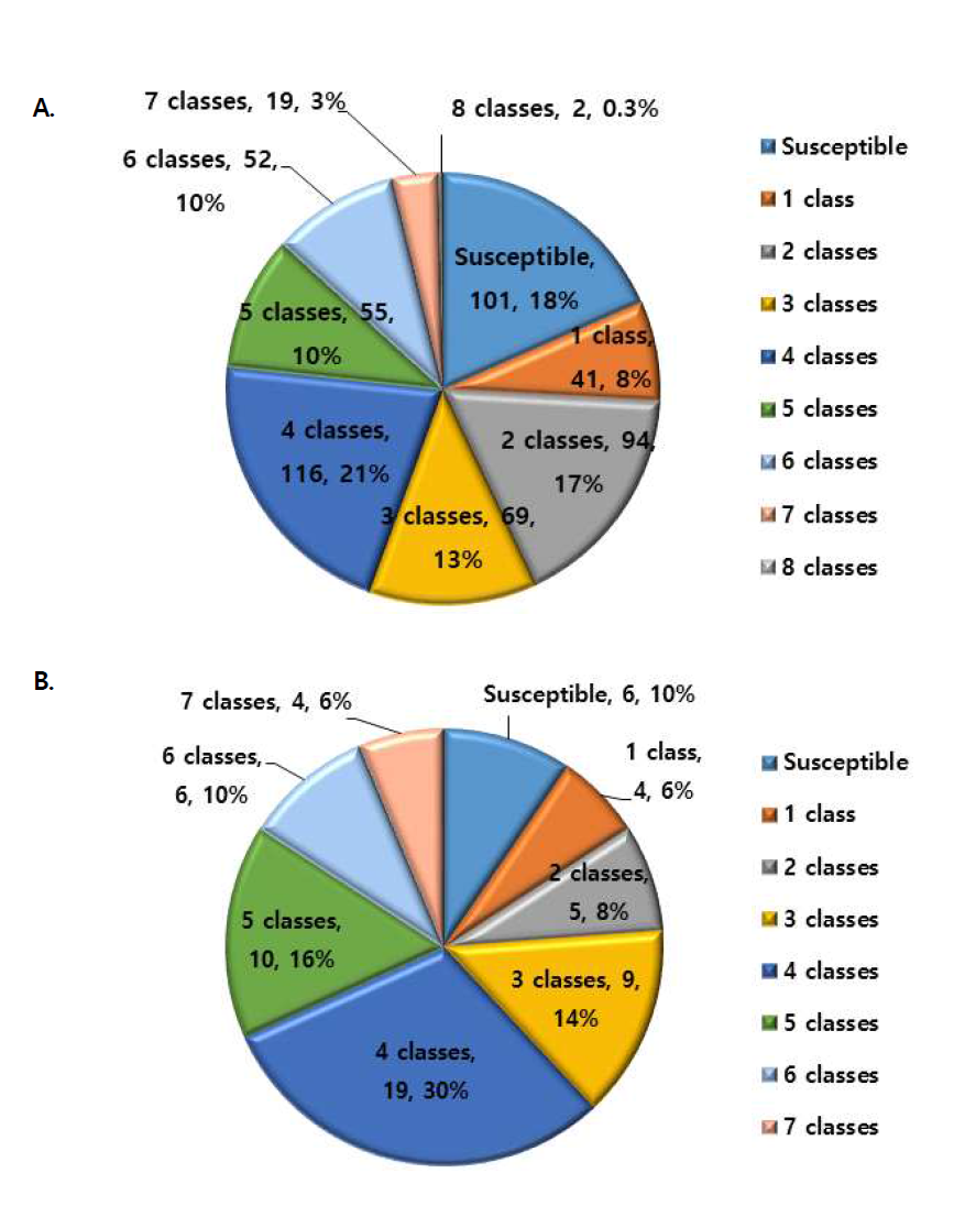 Multi-drug resistance rate of E. coli strains isolated from clinical(A) and environmental(B) samples in 2018