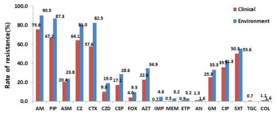 Antimicrobial resistance rate of E. coli strains isolated from clinical and environmental samples in 2018