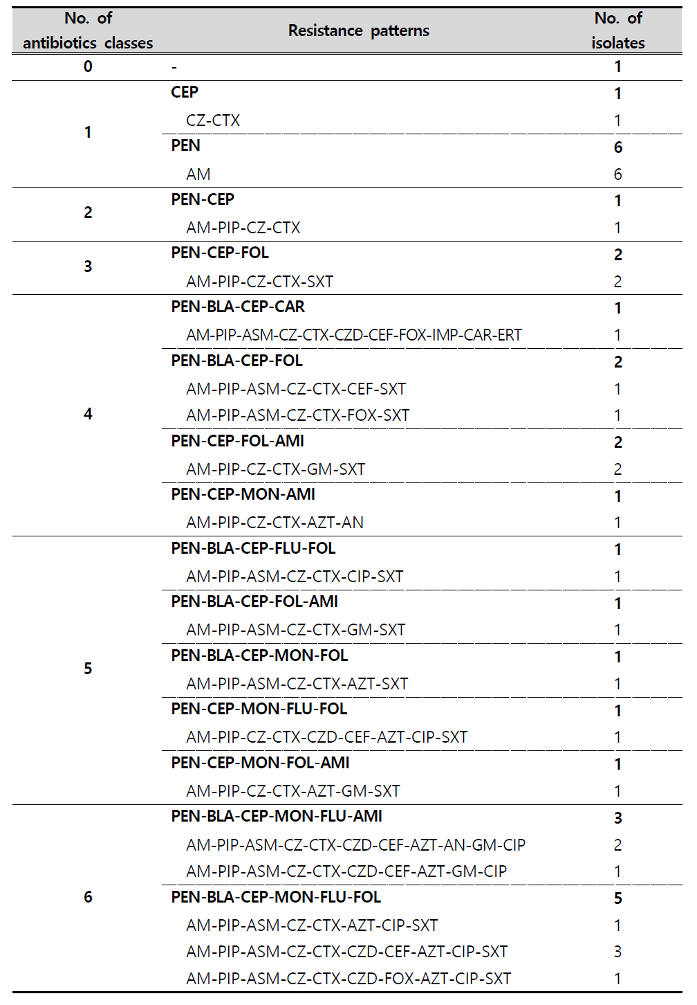 Multi-drug resistance patterns of K. pneumoniae strains isolated from clinical samples in 2018