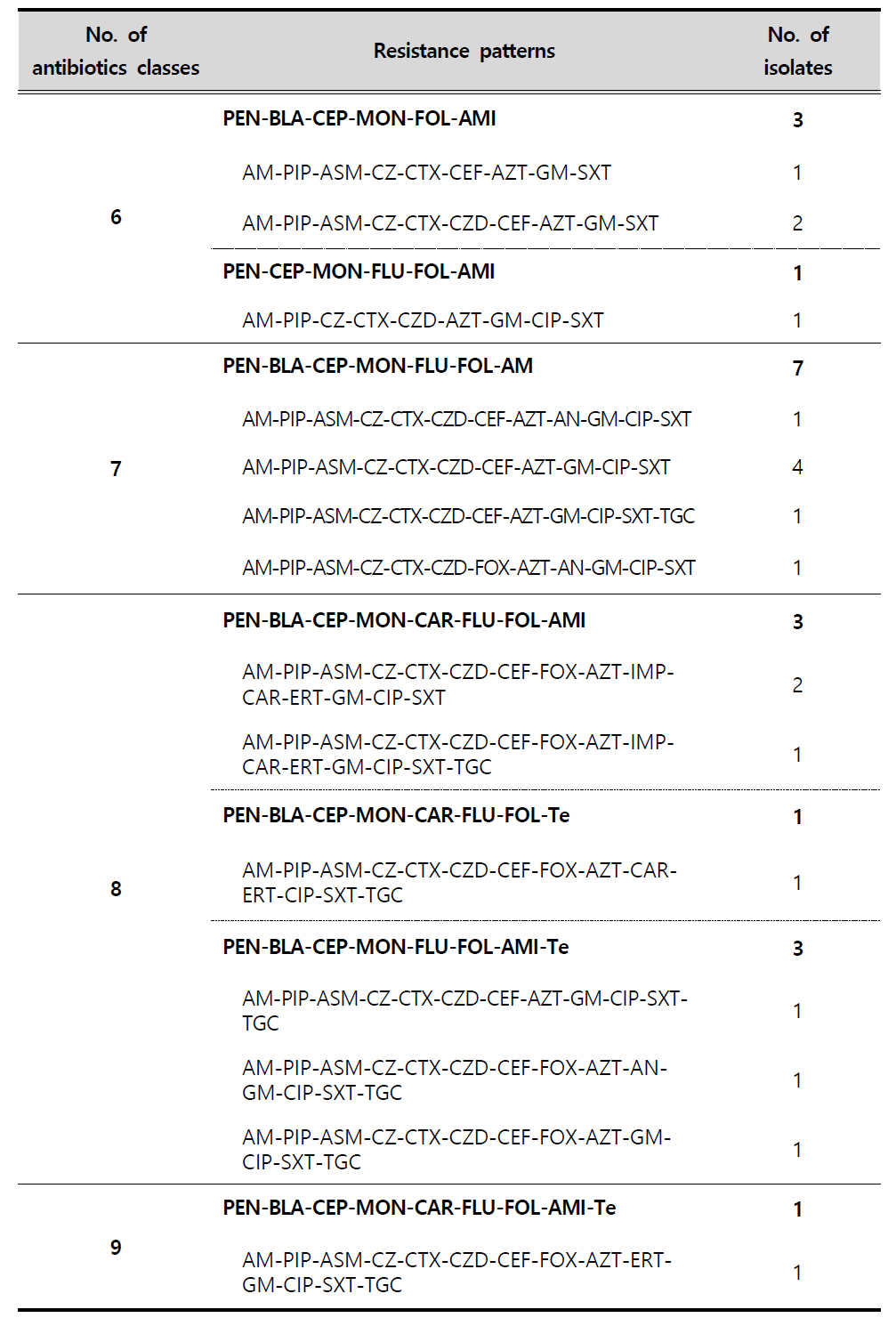 (Continued) Multi-drug resistance patterns of K. pneumoniae strains isolated from clinical samples in 2018