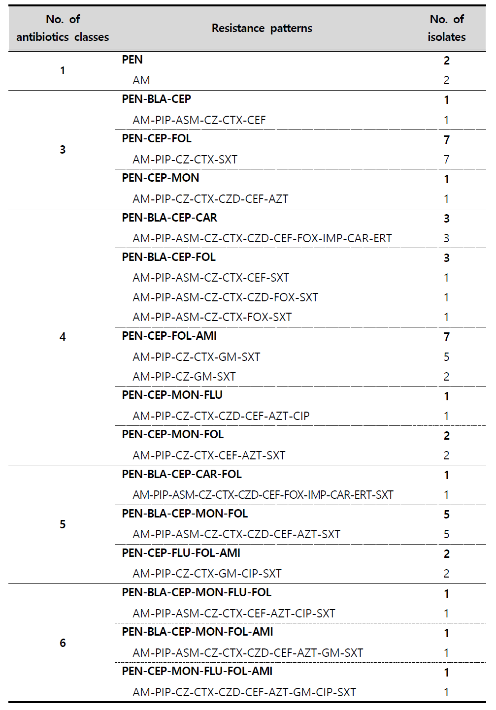 Multi-drug resistance patterns of K. pneumoniae strains isolated from environmental samples in 2018