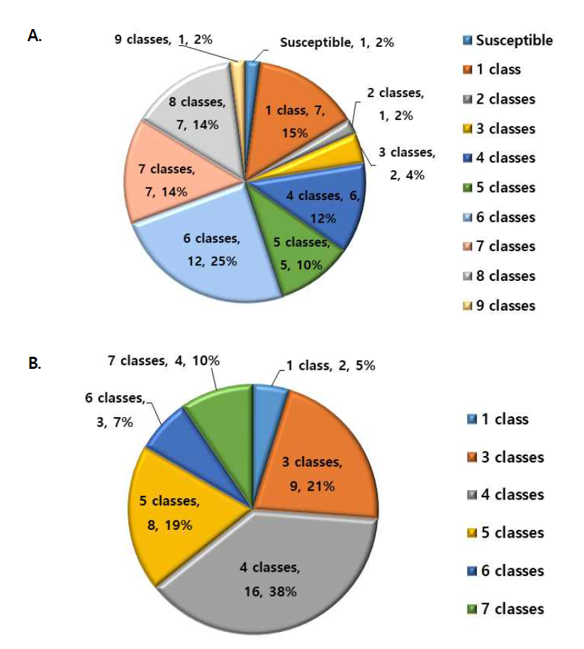 Multi-drug resistance rate of K. pneumoniae strains isolated from clinical(A) and environmental(B) samples in 2018